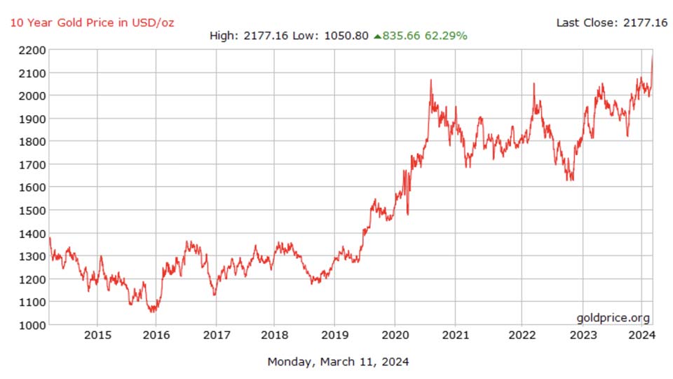Gold Capital | Gold prices hit a new record high. Here are 5 reasons why investors are buying in.